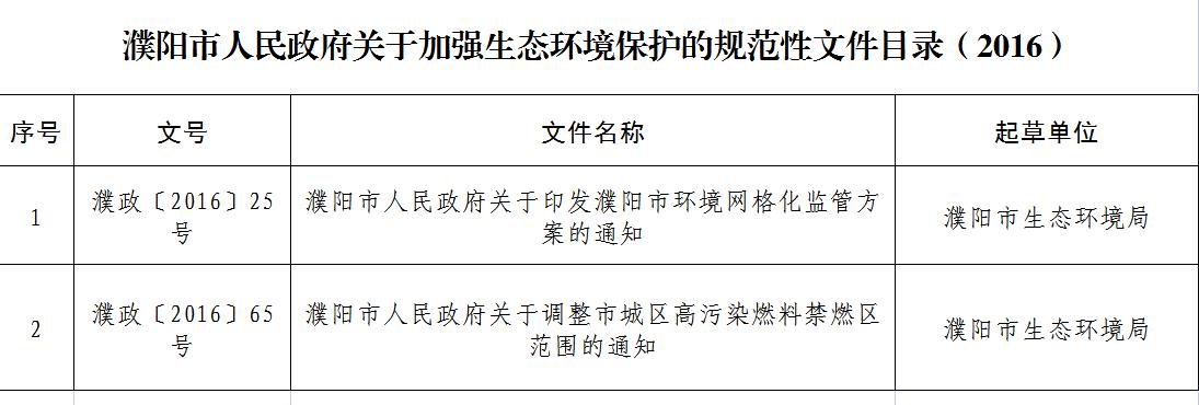 2016年市政府关于加强生态环境保护的行政规范性文件目录.jpg