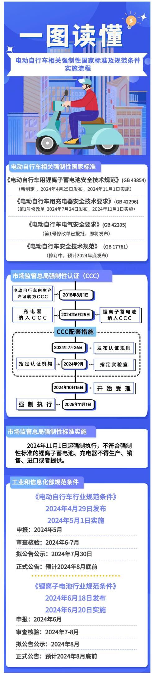 一图读懂电动自行车相关强制性国家标准及规范条件实施流程_00.jpg